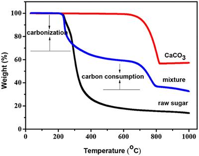 Constructing Hierarchical Porous Carbons With Interconnected Micro-mesopores for Enhanced CO2 Adsorption